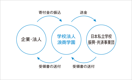 受配者指定寄付金の流れ