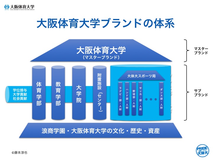 大阪体育大学のブランドの体系