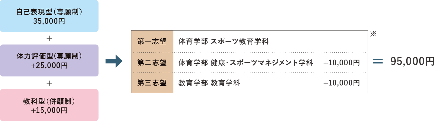 ３型選択、３学科志望した場合