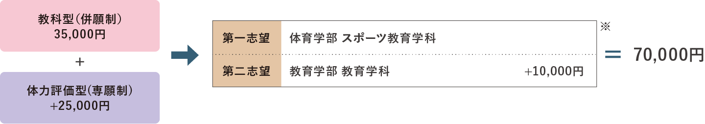 ２型選択、２学科志望した場合