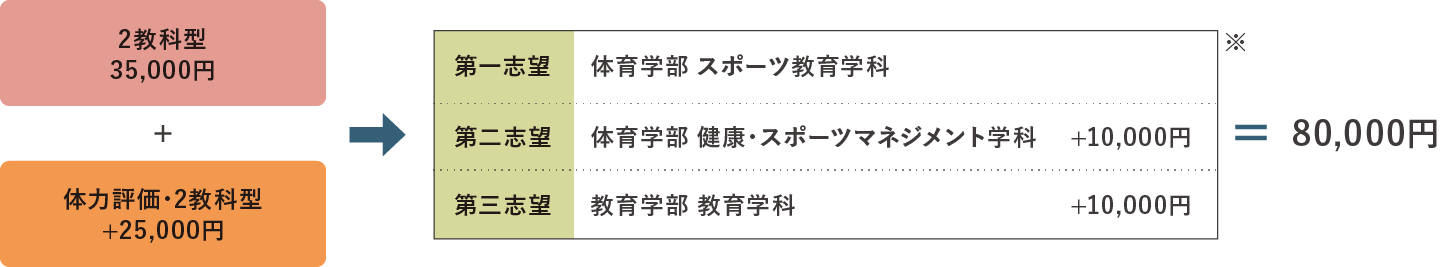 ２型選択、３学科志望した場合