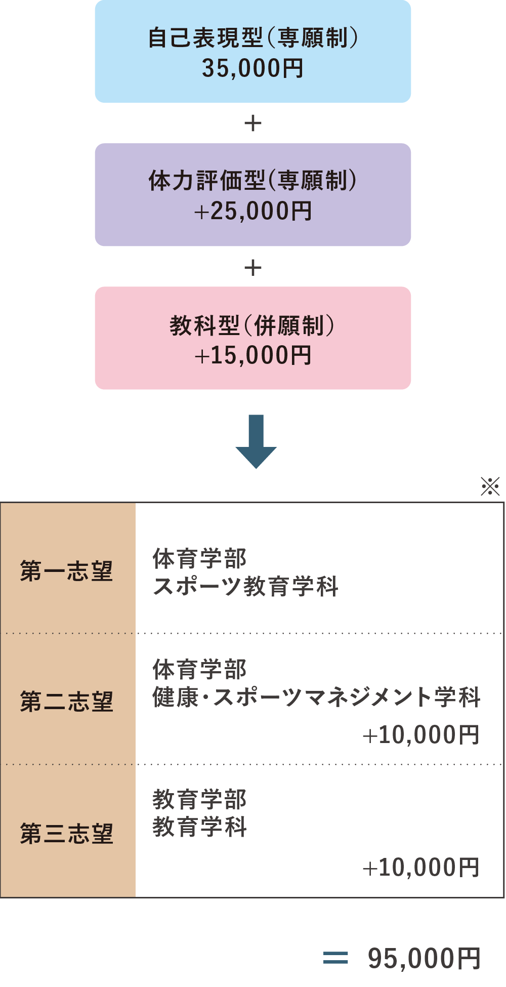 ３型選択、３学科志望した場合