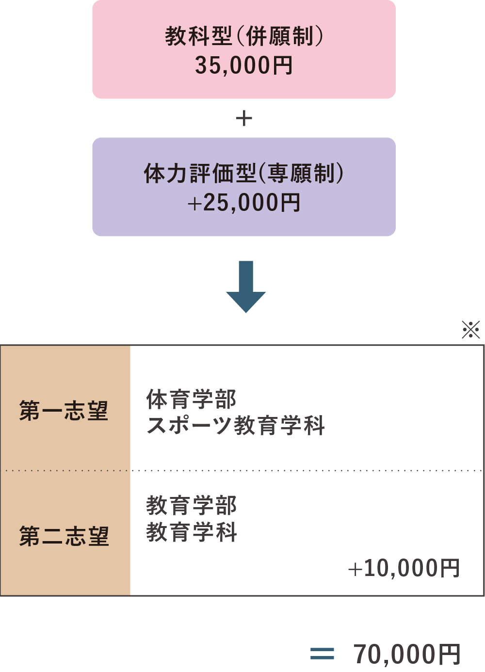 ２型選択、２学科志望した場合