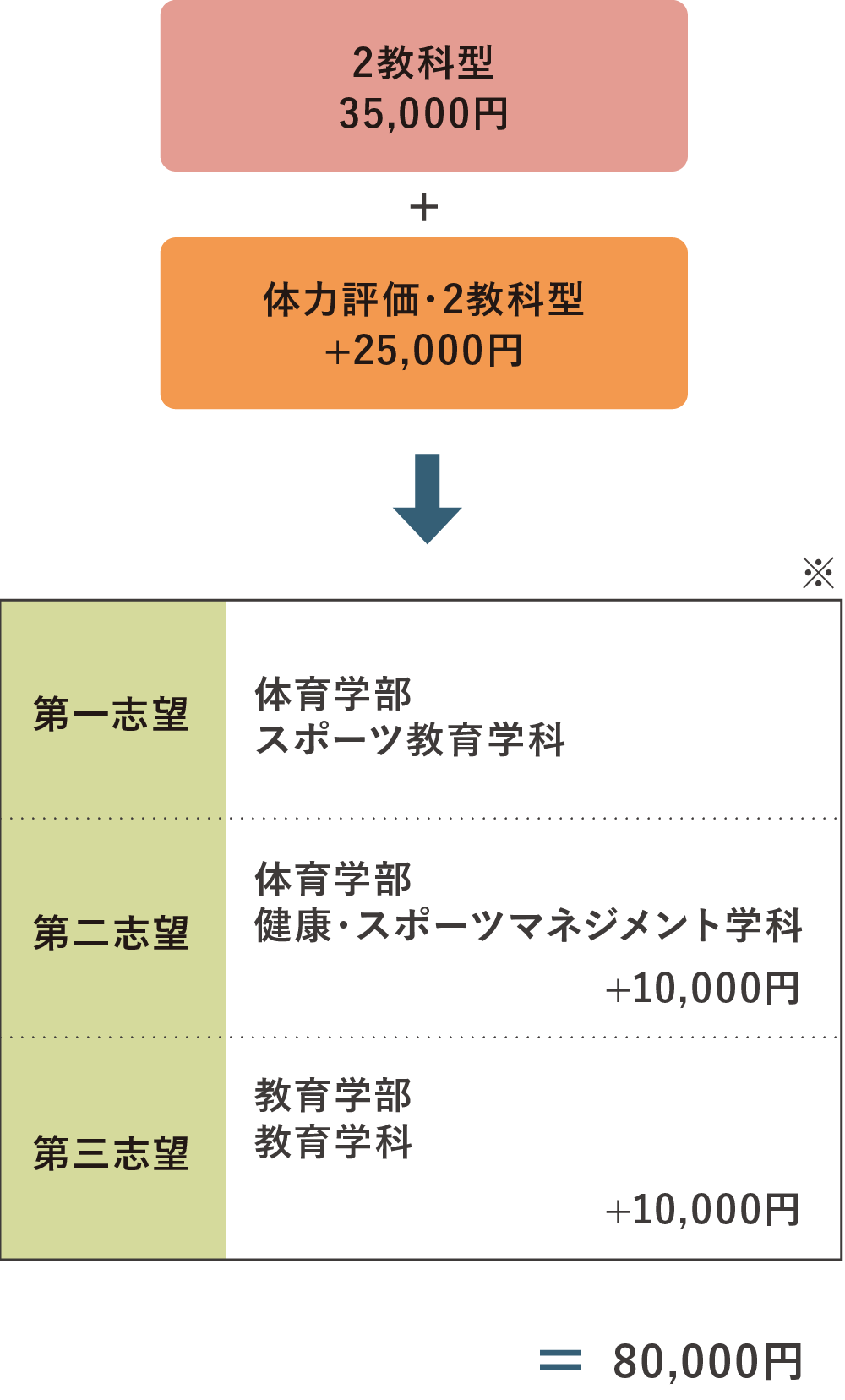 ２型選択、３学科志望した場合