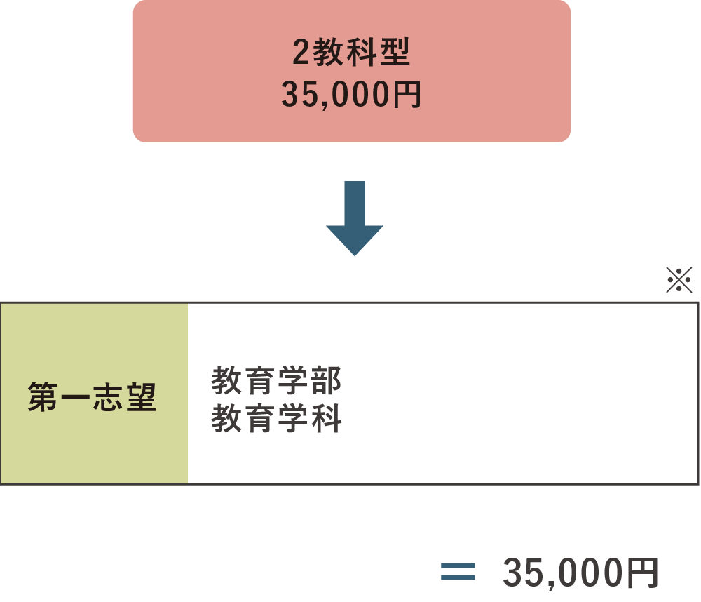 １型選択、１学科志望した場合