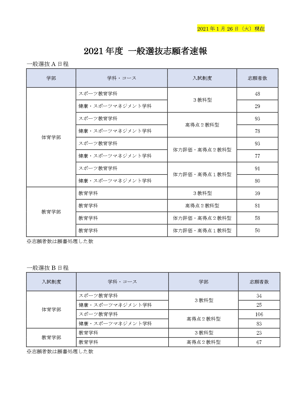 速報 者 大学 関西 志願 私大志願者数ランク速報！ 近大が８年連続の首位に王手…２位は昨年５位の明大が浮上