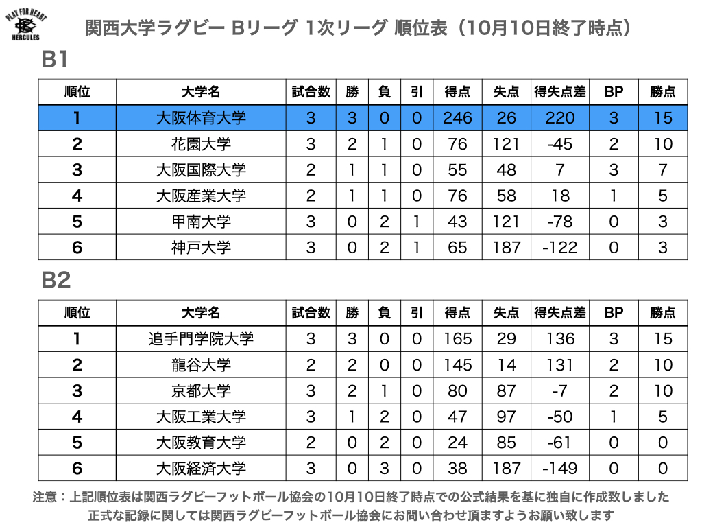 10月10日現在の関西大学ラグビーa Bリーグ順位表 ラグビー部 大阪体育大学