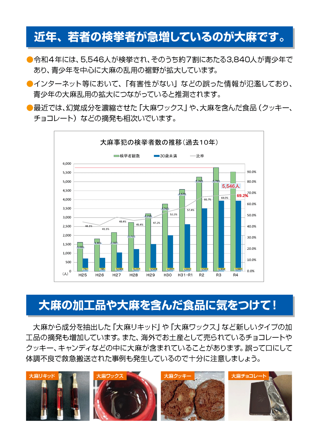 近年、若者の検挙者が急増しているのが大麻です。