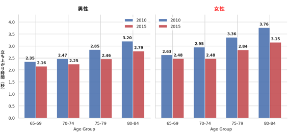 図1 床から立ち上がる時間における2010年と2015年の比較(Ueki et al., 2017)
