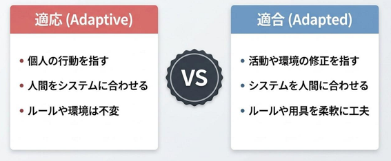図2 適応(アダプティブ)と適合(アダプテッド)の違い