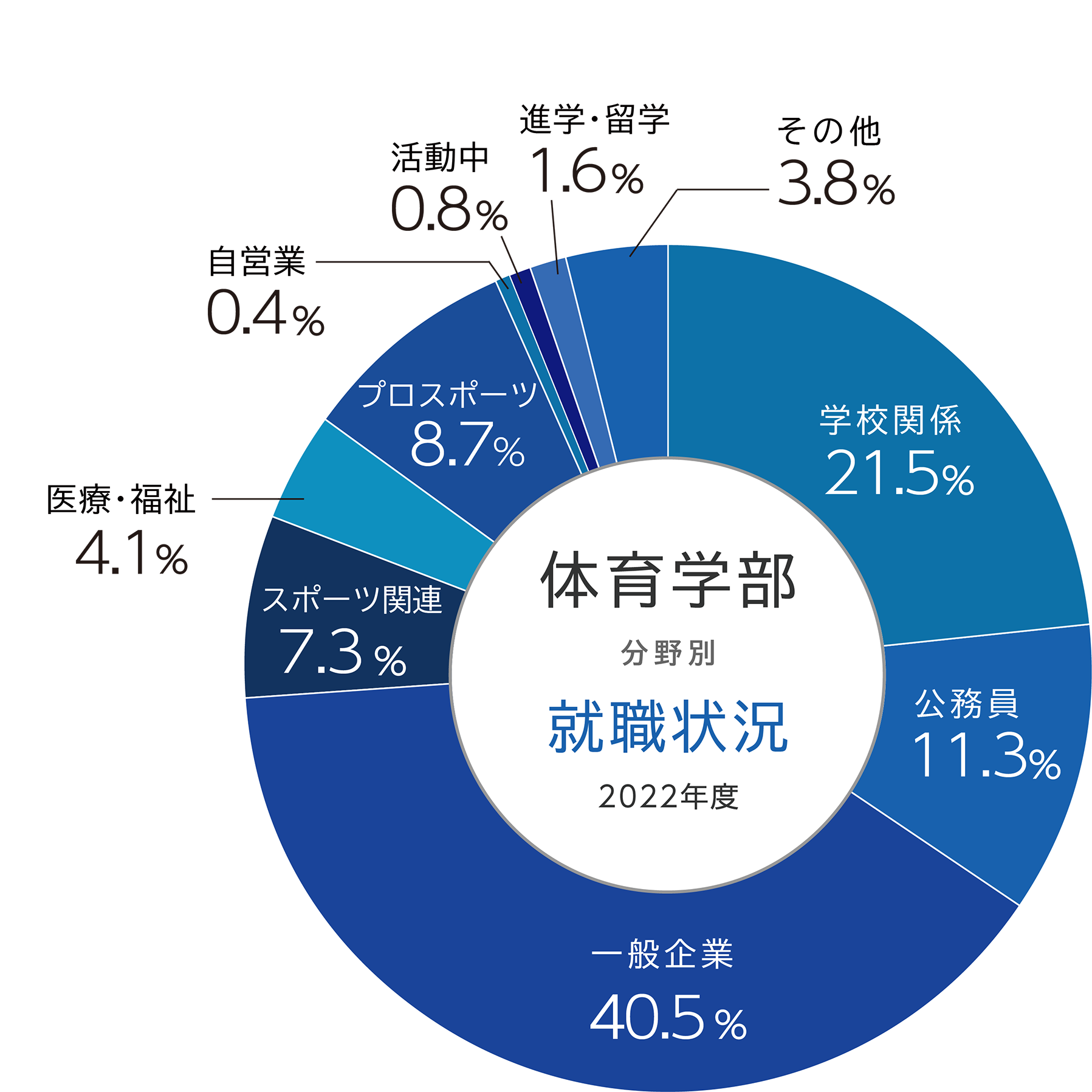 就職実績イメージ