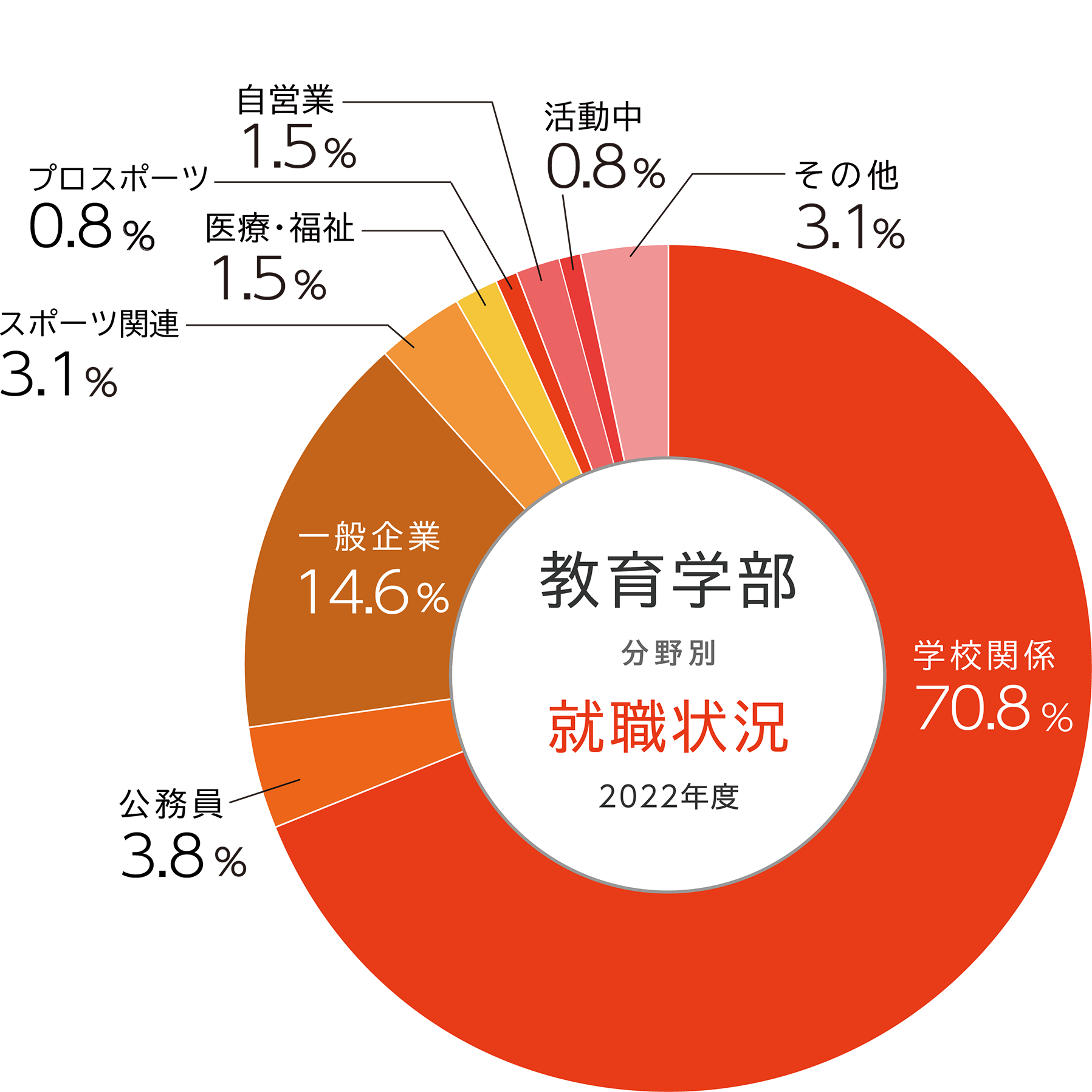 就職実績イメージ