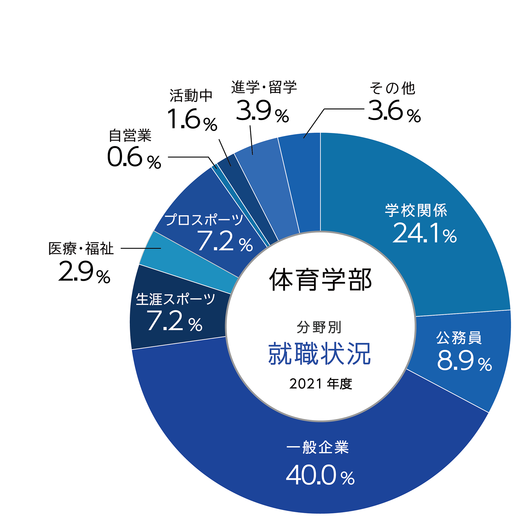 就職実績イメージ