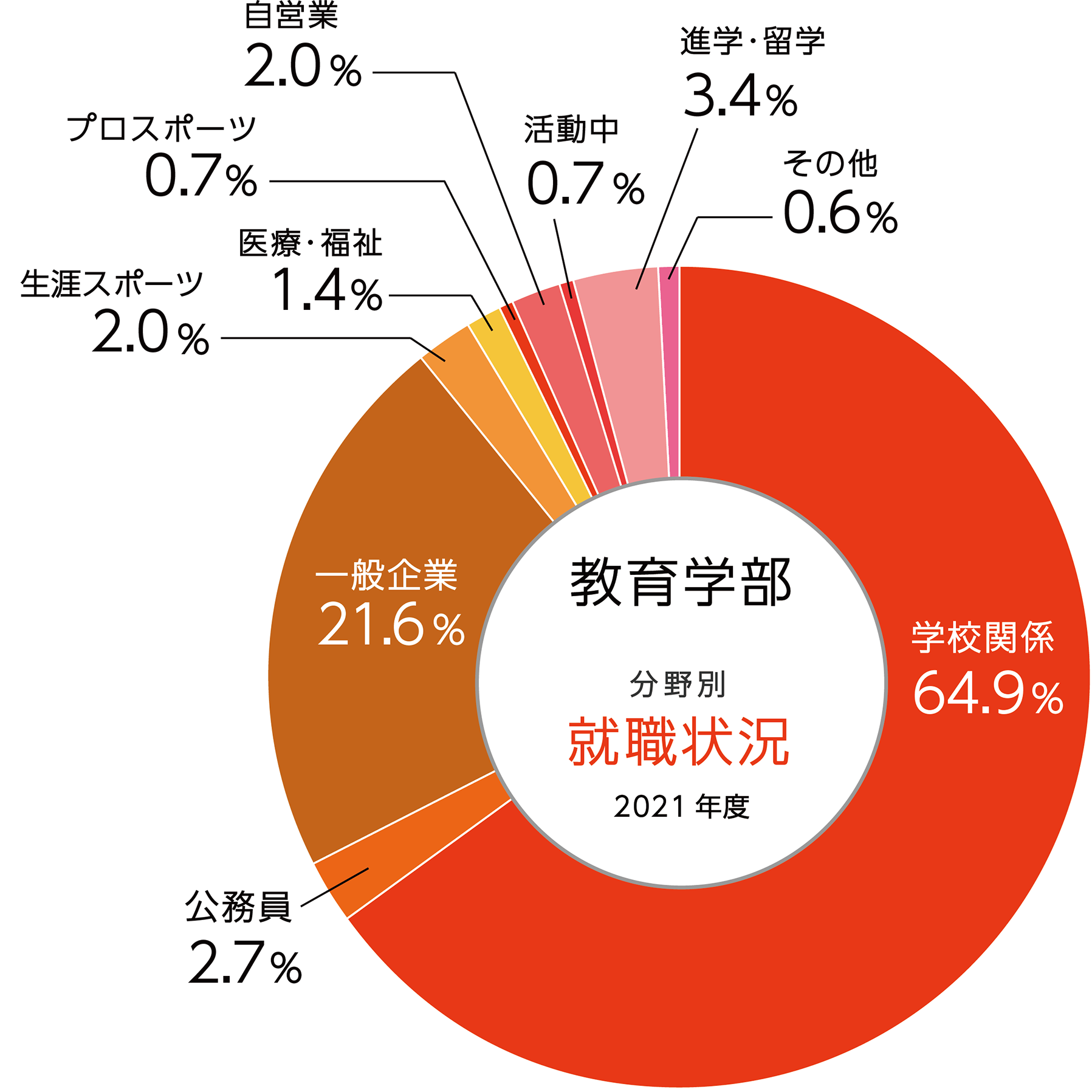 就職実績イメージ