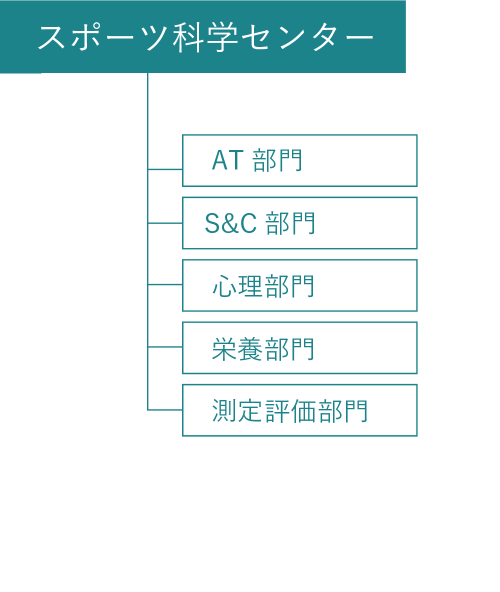 スポーツ科学センター組織図