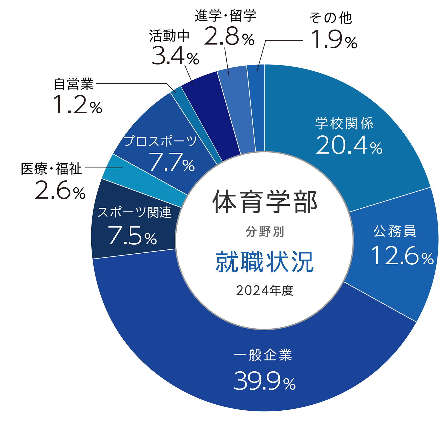 体育学部就職実績円グラフ
