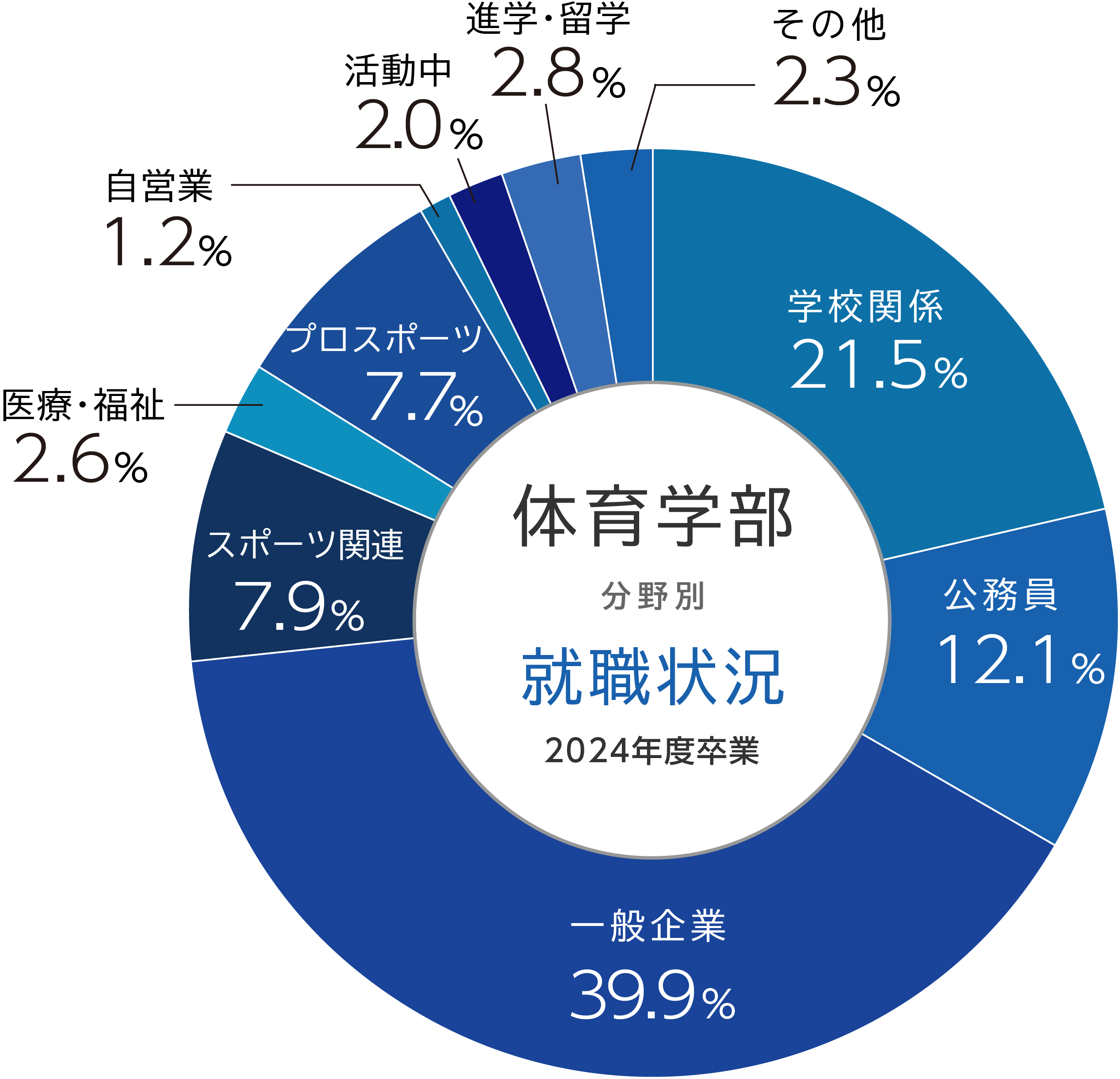 体育学部就職実績円グラフ