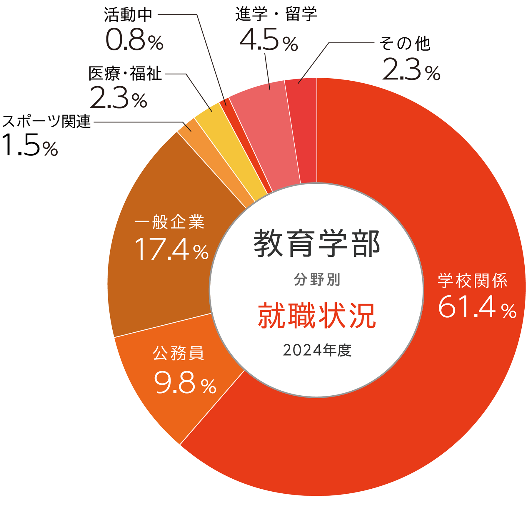 教育学部就職実績円グラフ