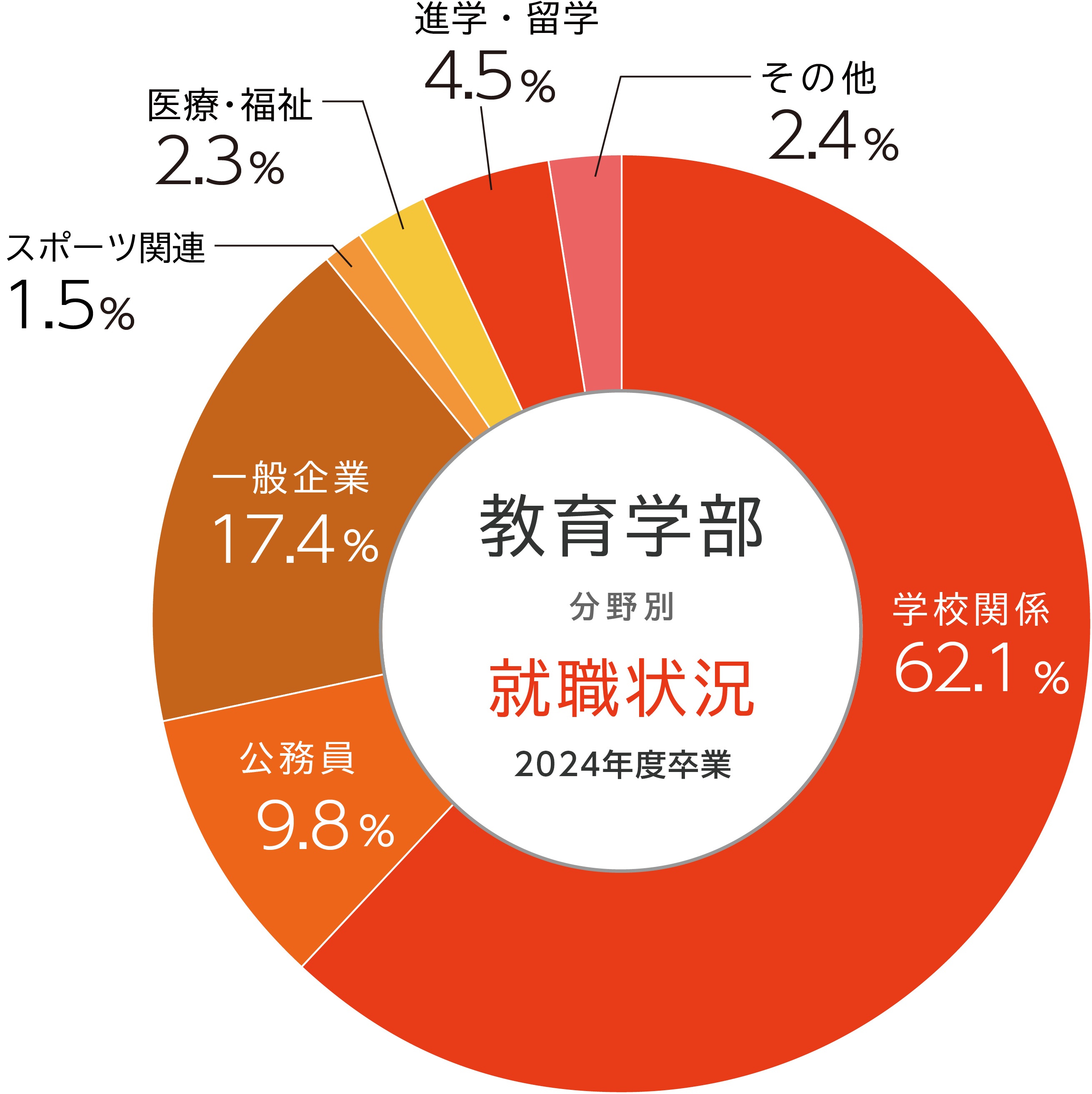 教育学部就職実績円グラフ