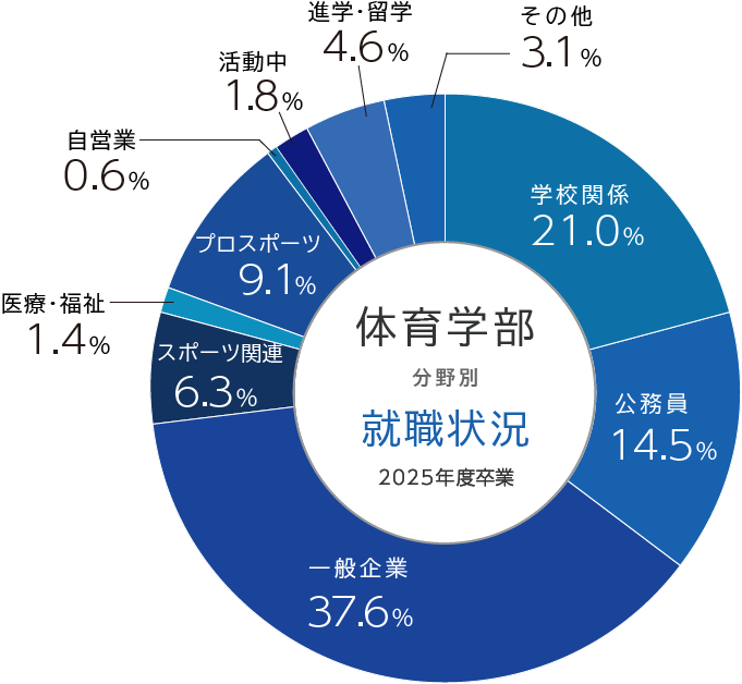 体育学部就職実績円グラフ