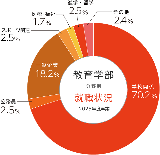 教育学部就職実績円グラフ