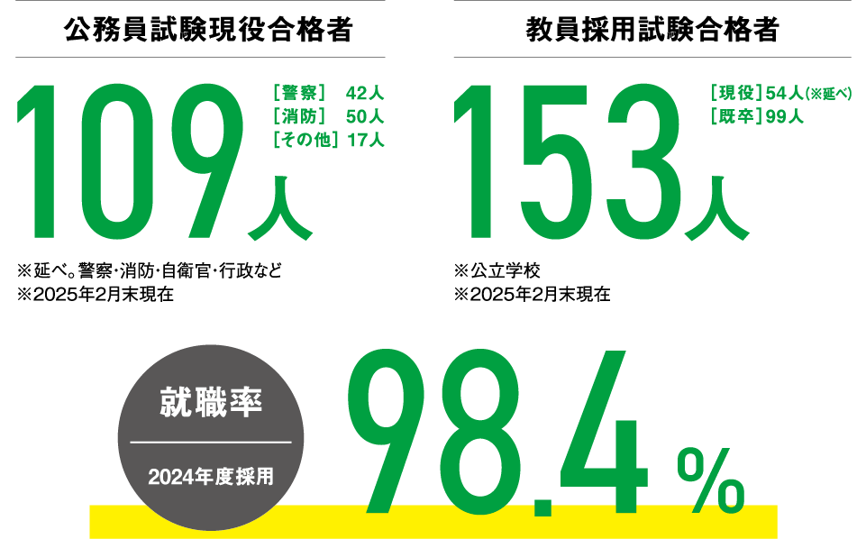 公務員試験現役合格者109人、教員採用試験合格者153人、2024年度採用就職率98.4%