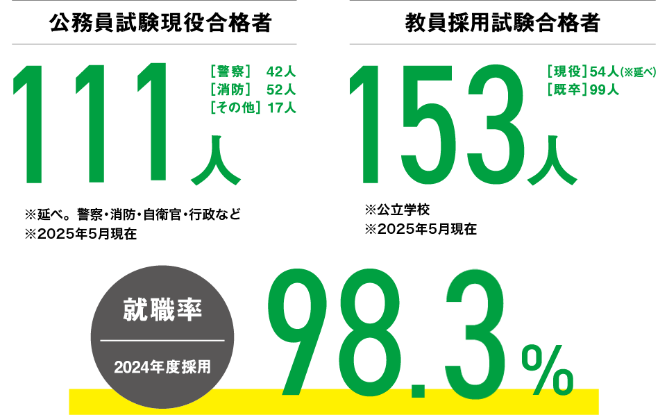 公務員試験現役合格者111人、教員採用試験合格者153人、2024年度採用就職率98.3%