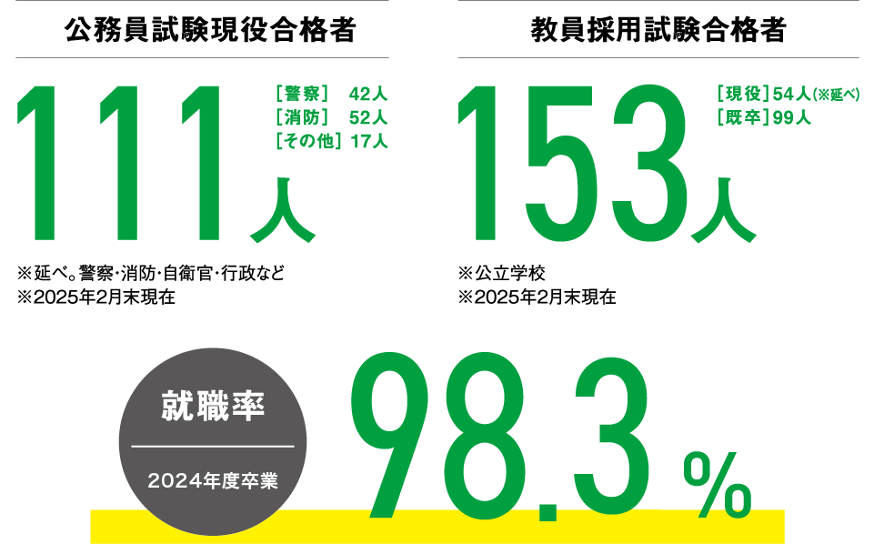 公務員試験現役合格者111人、教員採用試験合格者153人、2024年度卒業就職率98.3％