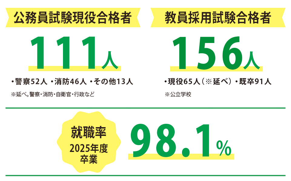 公務員試験現役合格者111人、教員採用試験合格者150人、2025年度卒業就職率98.1％